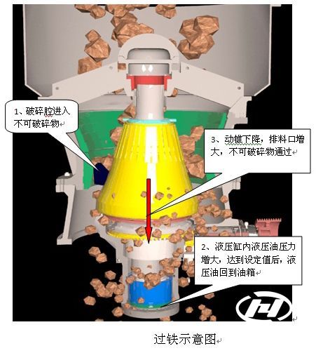 圓錐破碎機過鐵保護